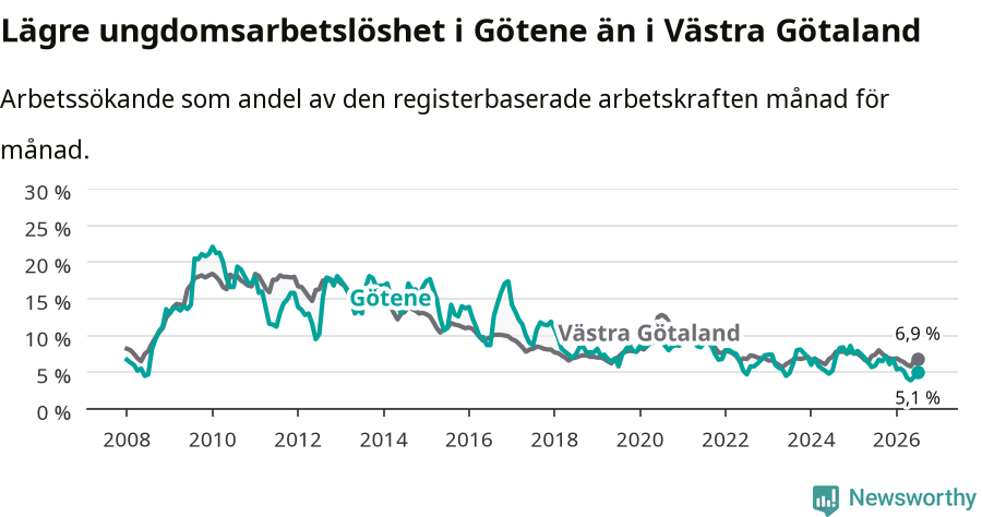 Graf: Arbetslöshet bland unga i Götene kommun och Västra Götalands län