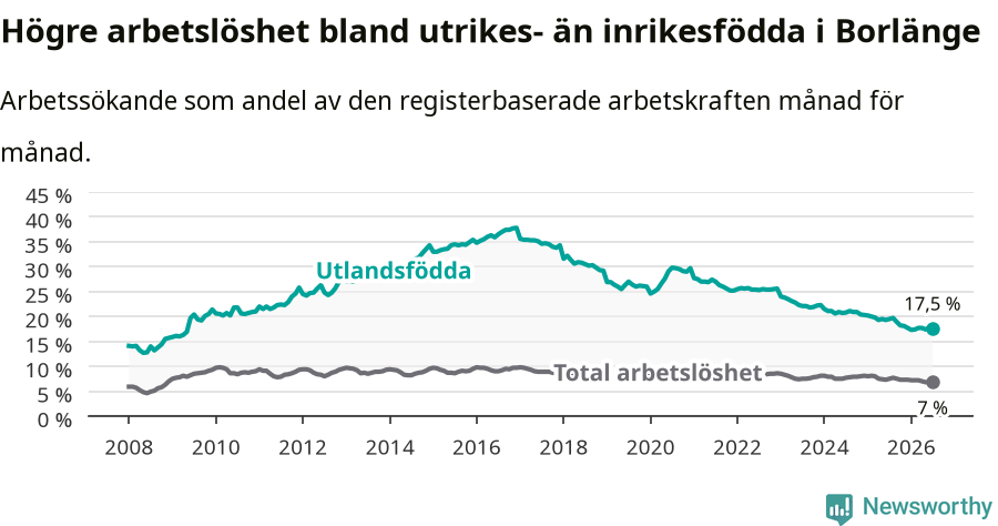 Graf: Skillnad i arbetslöshet mellan utrikesfödda och hela befolkningen i Borlänge kommun