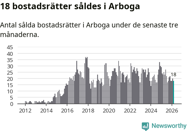 Graf: Antal sålda bostadsrätter i Arboga kommun