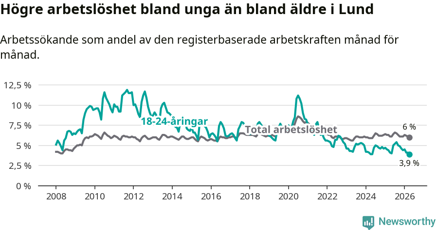 Graf: Skillnad i arbetslöshet mellan unga och hela befolkningen i Lunds kommun