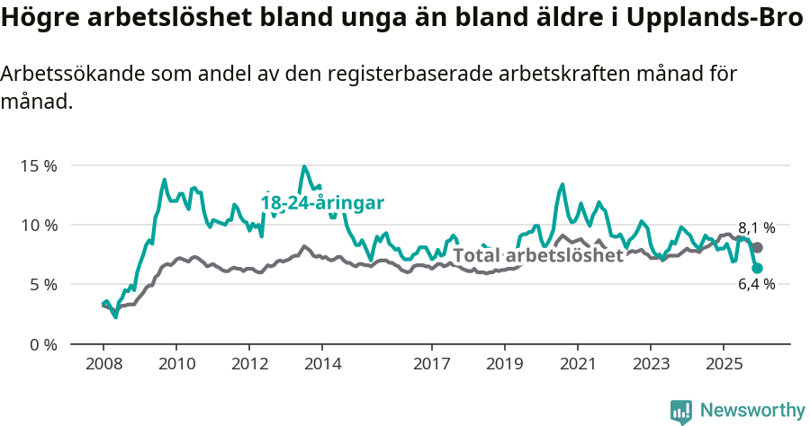 Graf: Skillnad i arbetslöshet mellan unga och hela befolkningen i Upplands-Bro kommun