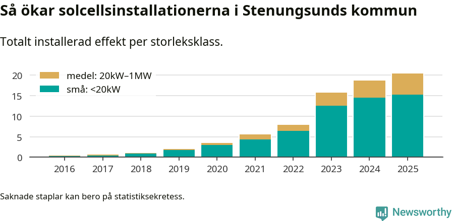 stapeldiagram som visar hur den totala effekten växer från år till år.