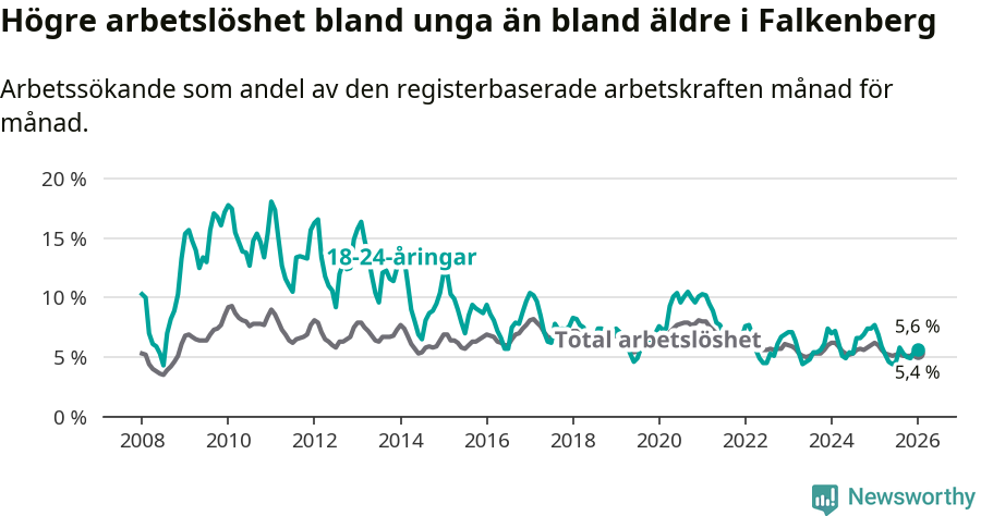 Graf: Skillnad i arbetslöshet mellan unga och hela befolkningen i Falkenbergs kommun