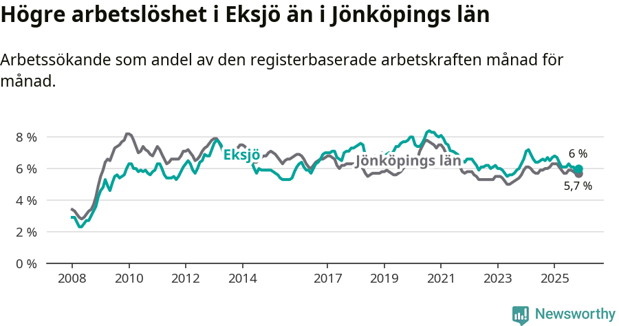 Graf: Arbetslöshet i Eksjö kommun och Jönköpings län