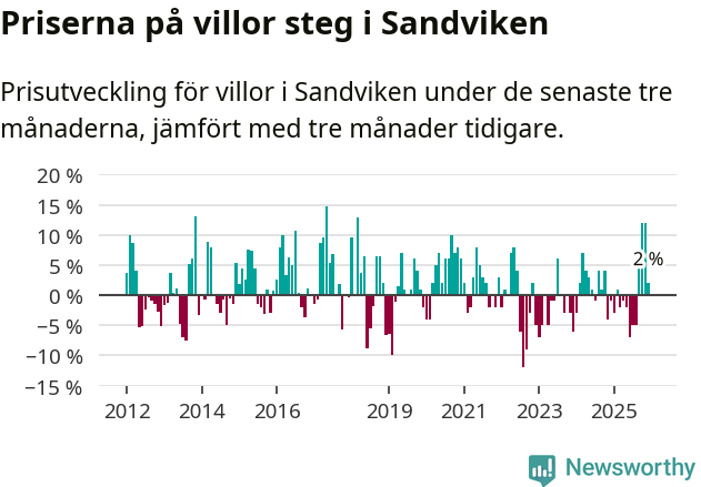 Graf: Prisutveckling för villor i Sandvikens kommun