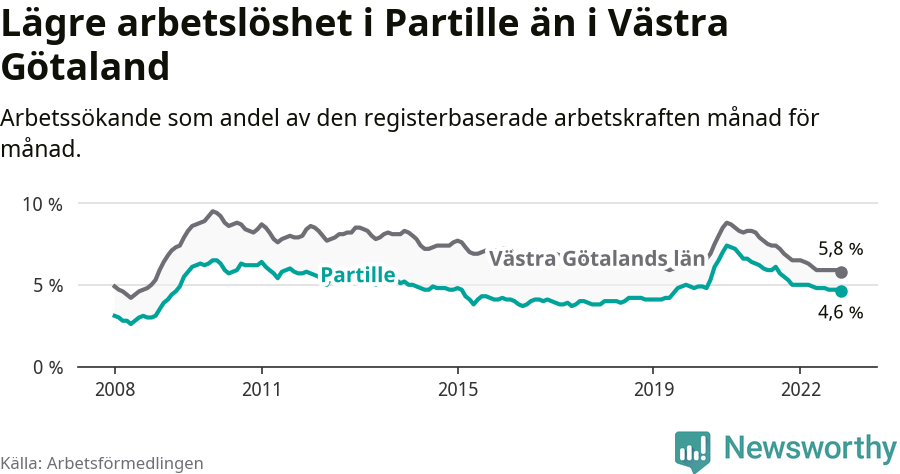 Graf: Arbetslöshet i Partille kommun och Västra Götalands län