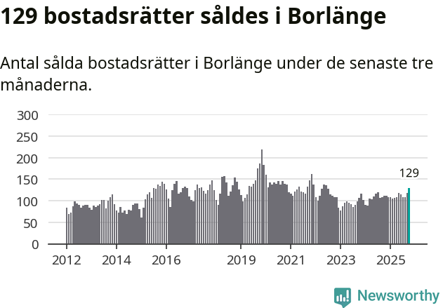 Graf: Antal sålda bostadsrätter i Borlänge kommun