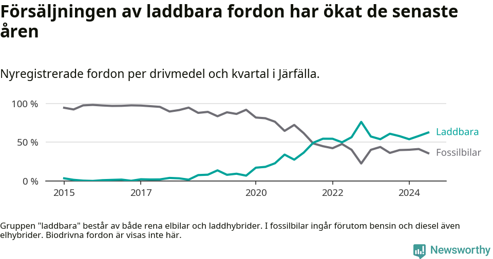 Graf: Andel laddbara bilar av alla nyregistreringar över tid