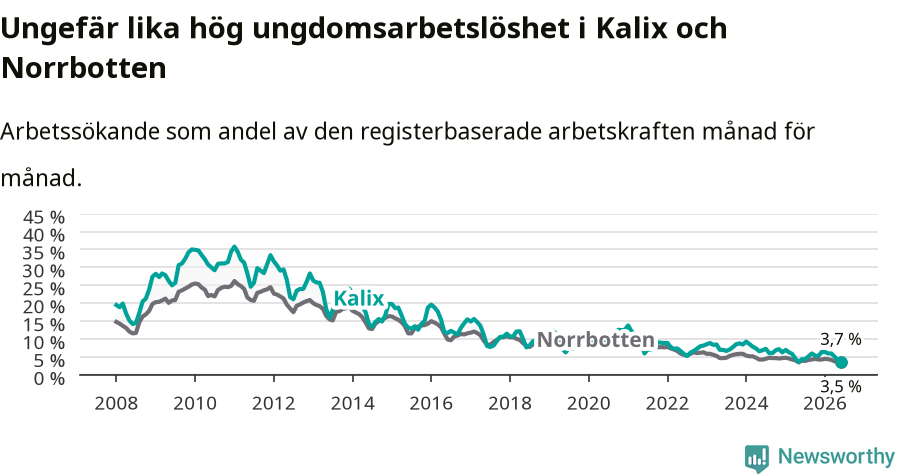 Graf: Arbetslöshet bland unga i Kalix kommun och Norrbottens län