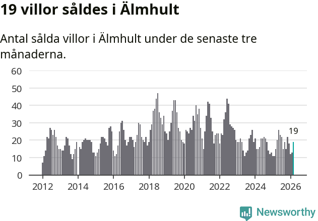 Graf: Antal sålda villor i Älmhults kommun
