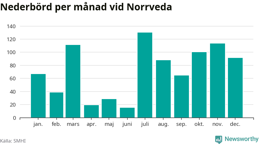 Diagram som visar total nederbörd, månad för månad.