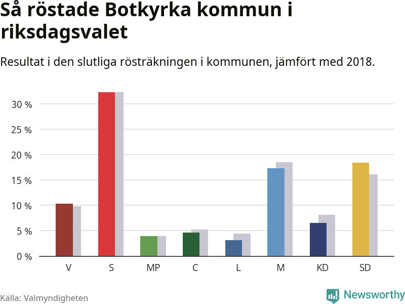 Graf: Så röstade Botkyrka kommun i riksdagsvalet, jämfört med 2018
