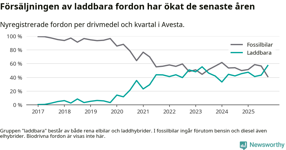 Graf: Andel laddbara bilar av alla nyregistreringar över tid