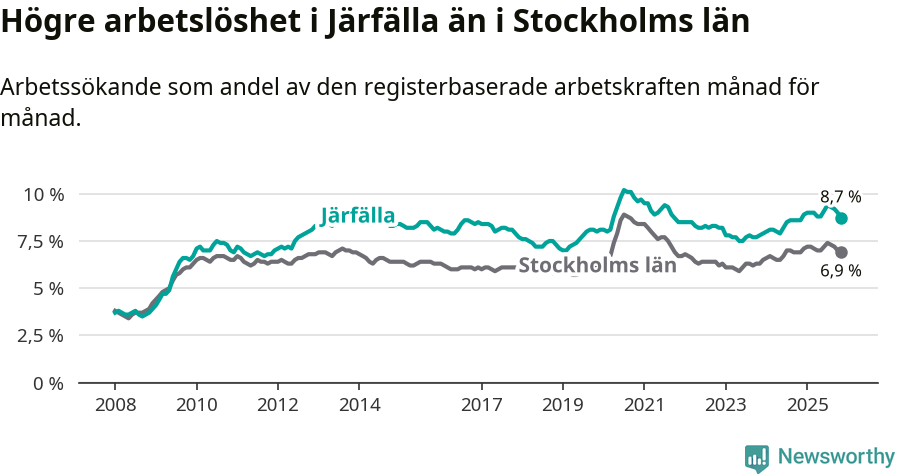 Graf: Arbetslöshet i Järfälla kommun och Stockholms län