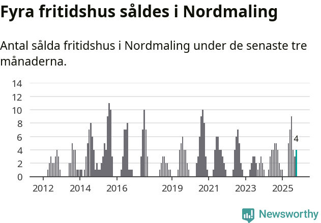 Graf: Antal sålda fritidshus i Nordmalings kommun