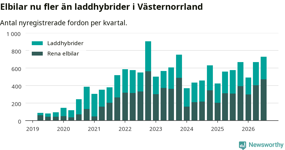 Graf: Antal nya laddhybrider och elbilar över tid
