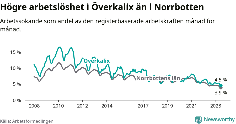 Graf: Arbetslöshet i Överkalix kommun och Norrbottens län