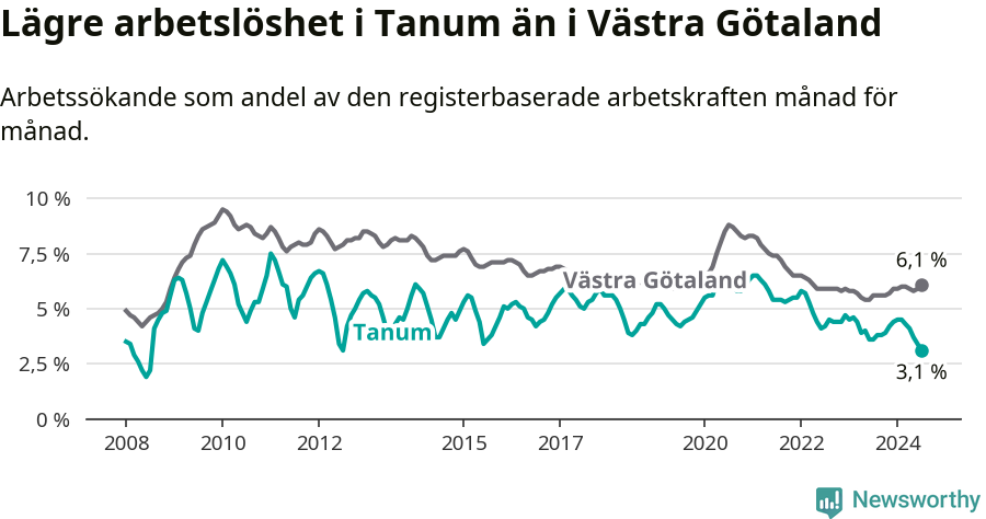 Graf: Arbetslöshet i Tanums kommun och Västra Götalands län