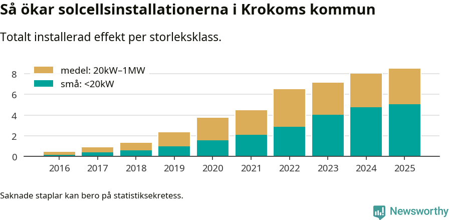 stapeldiagram som visar hur den totala effekten växer från år till år.
