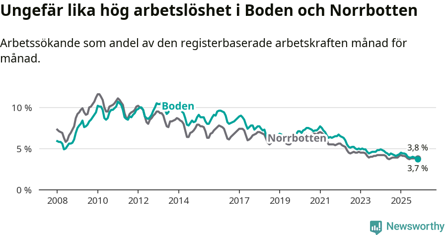 Graf: Arbetslöshet i Bodens kommun och Norrbottens län