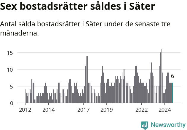 Graf: Antal sålda bostadsrätter i Säters kommun