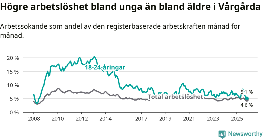Graf: Skillnad i arbetslöshet mellan unga och hela befolkningen i Vårgårda kommun