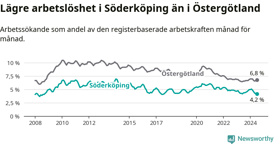 Graf: Arbetslöshet i Söderköpings kommun och Östergötlands län