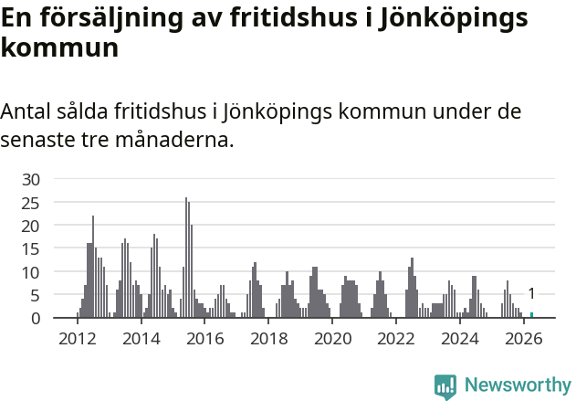Graf: Antal sålda fritidshus i Jönköpings kommun