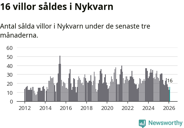 Graf: Antal sålda villor i Nykvarns kommun