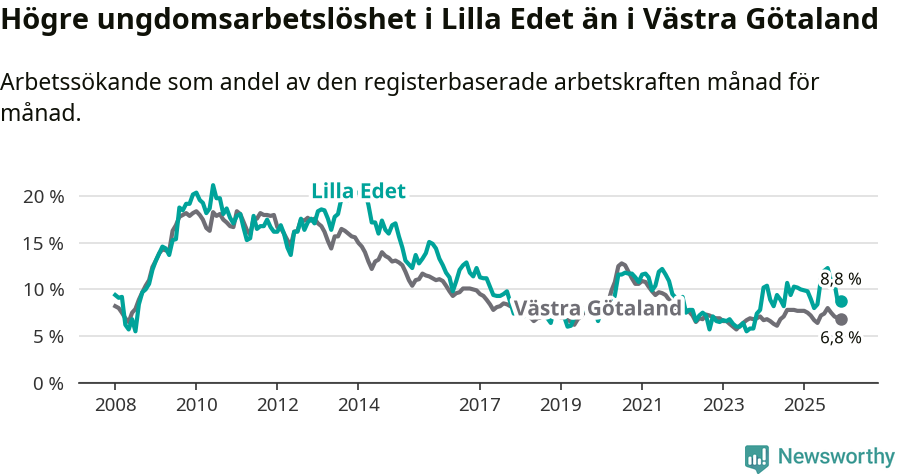 Graf: Arbetslöshet bland unga i Lilla Edets kommun och Västra Götalands län