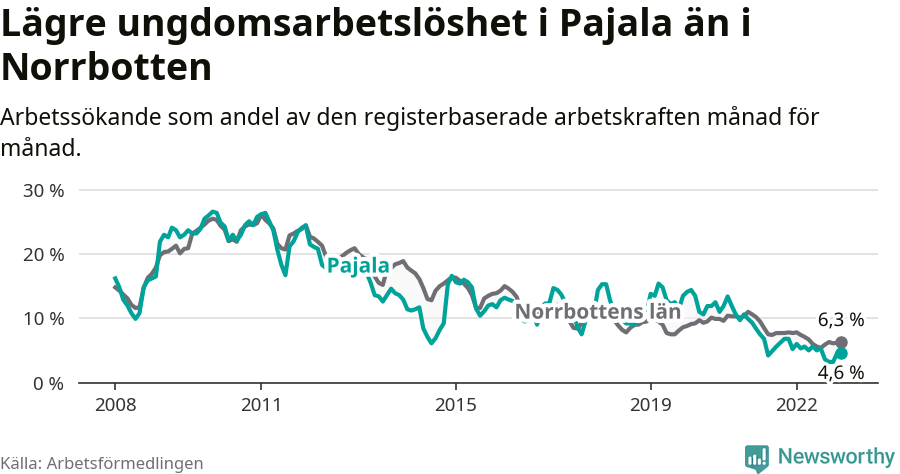 Graf: Arbetslöshet bland unga i Pajala kommun och Norrbottens län