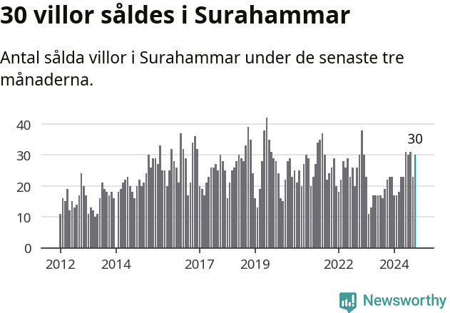 Graf: Antal sålda villor i Surahammars kommun