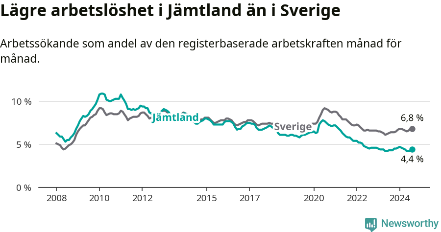 Graf: Arbetslöshet i Jämtlands län och Sverige