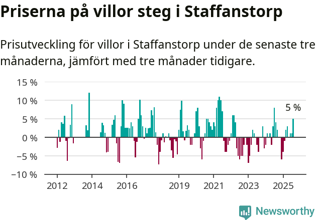Graf: Prisutveckling för villor i Staffanstorps kommun