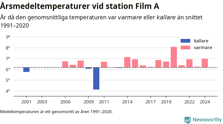 Diagram som år för år visar årsmedeltemperaturens avvikelse från de senaste 30 årens medelvärde.