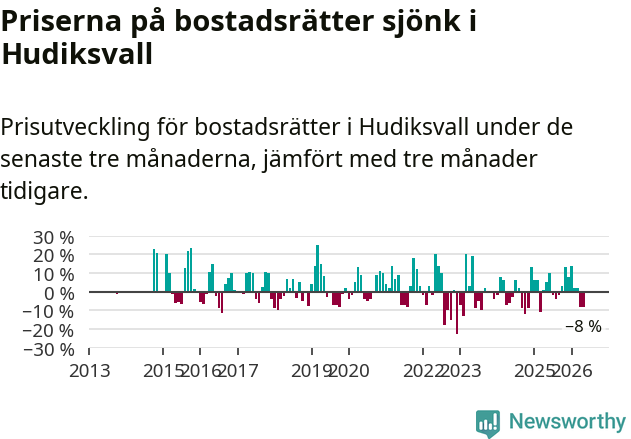 Graf: Prisutveckling för bostadsrätter i Hudiksvalls kommun