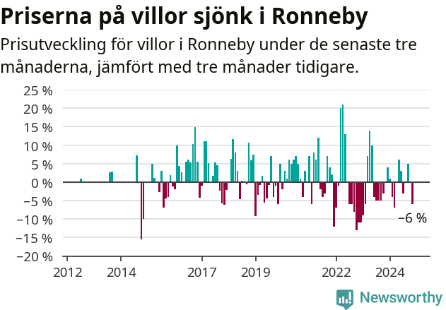 Graf: Prisutveckling för villor i Ronneby kommun