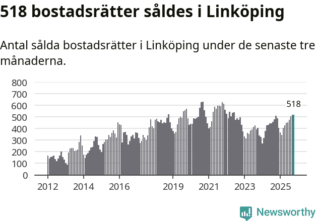 Graf: Antal sålda bostadsrätter i Linköpings kommun
