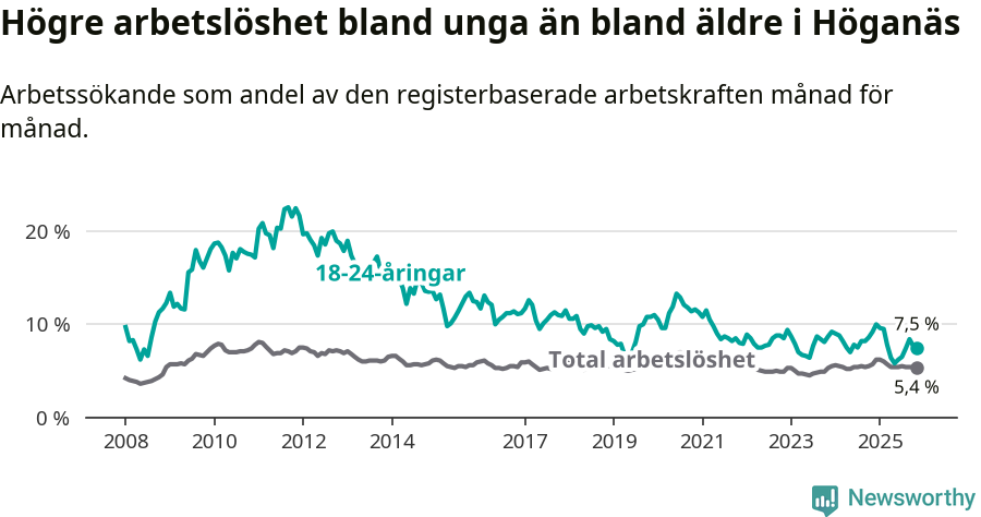 Graf: Skillnad i arbetslöshet mellan unga och hela befolkningen i Höganäs kommun