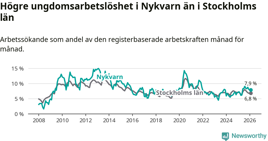 Graf: Arbetslöshet bland unga i Nykvarns kommun och Stockholms län