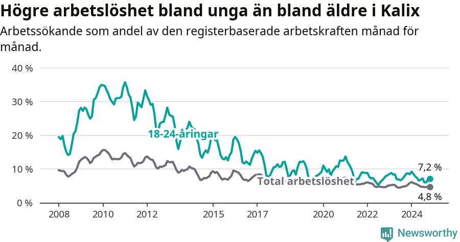 Graf: Skillnad i arbetslöshet mellan unga och hela befolkningen i Kalix kommun