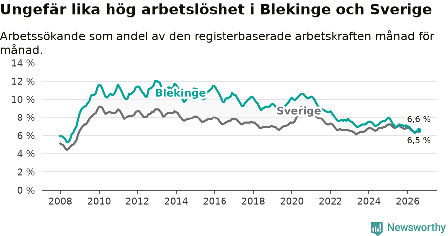 Graf: Arbetslöshet i Blekinge län och Sverige