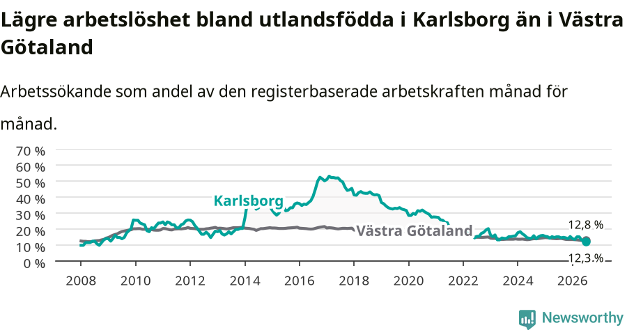 Graf: Arbetslöshet bland utrikesfödda i Karlsborgs kommun och Västra Götalands län