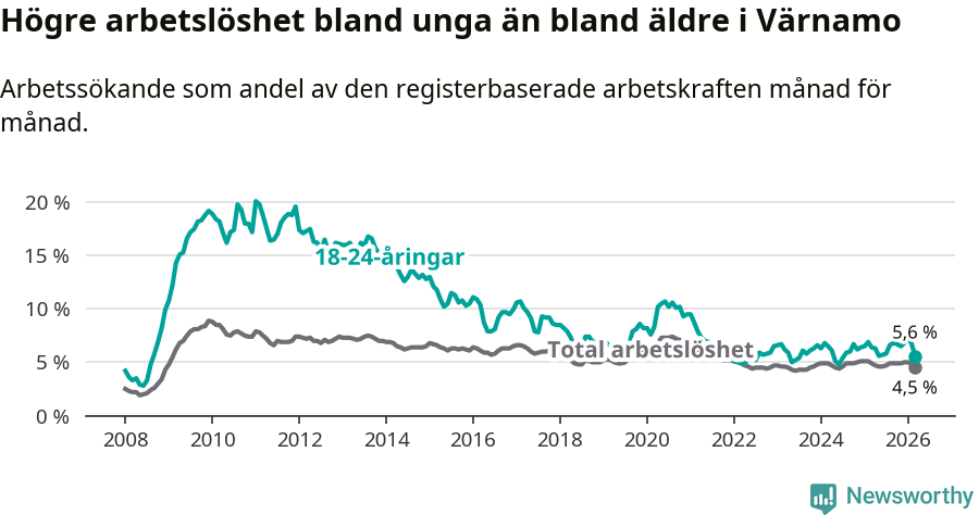 Graf: Skillnad i arbetslöshet mellan unga och hela befolkningen i Värnamo kommun