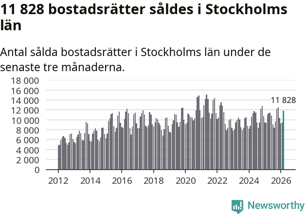 Graf: Antal sålda bostadsrätter i Stockholms län