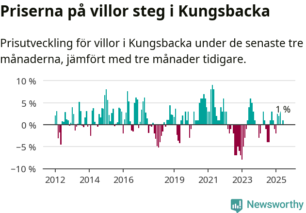 Graf: Prisutveckling för villor i Kungsbacka kommun
