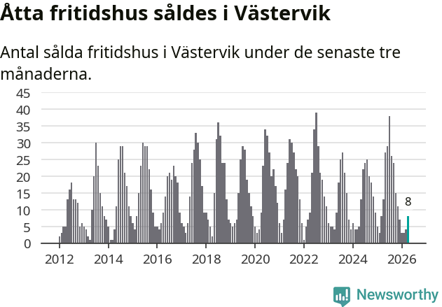 Graf: Antal sålda fritidshus i Västerviks kommun