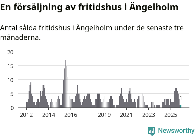 Graf: Antal sålda fritidshus i Ängelholms kommun