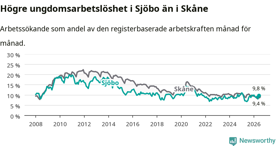 Graf: Arbetslöshet bland unga i Sjöbo kommun och Skåne län