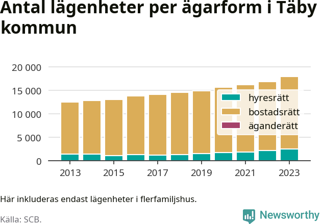 stapeldiagram över fördelningen mellan bostadsrätter och hyresrätter